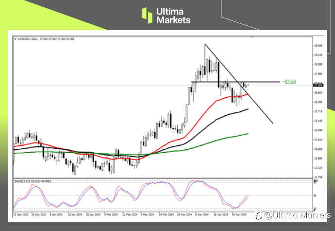 Ultima Markets：【行情分析】金银比仍处高位，银价补涨概率加大