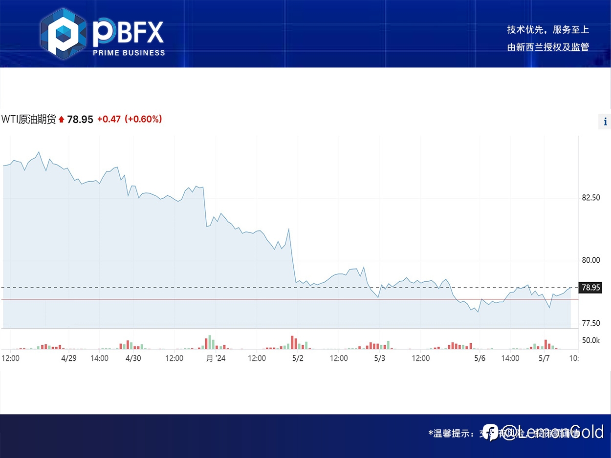 【PBFX】美油WTI上涨0.5% 整理信号做多