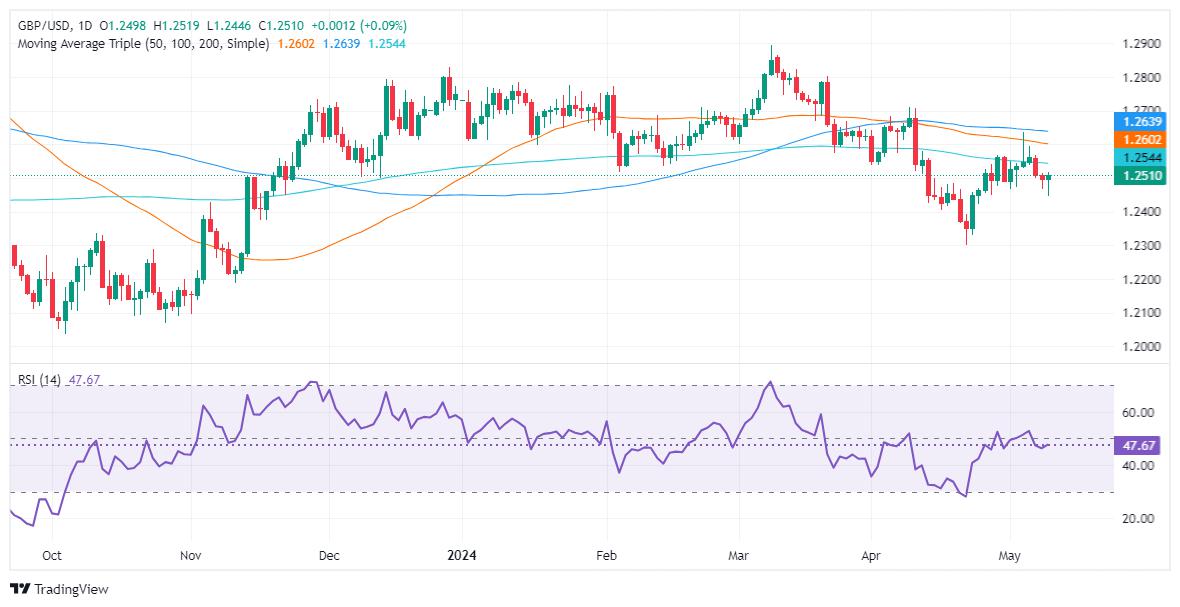 GBP/USD Price Analysis: Recovers above 1.2500 as ‘hammer’ hints buyers in charge