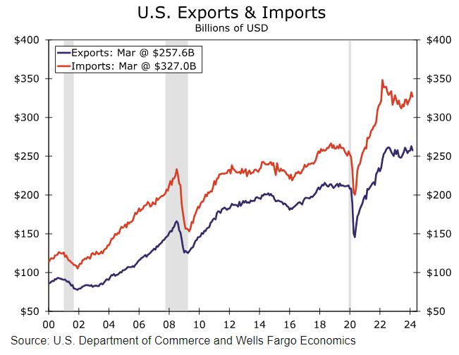 Narrowly smaller US trade deficit in March