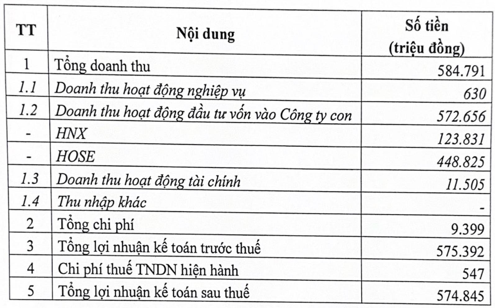 Bình quân mỗi ngày Sở Giao dịch Chứng khoán Việt Nam (VNX) lãi hơn 6 tỷ