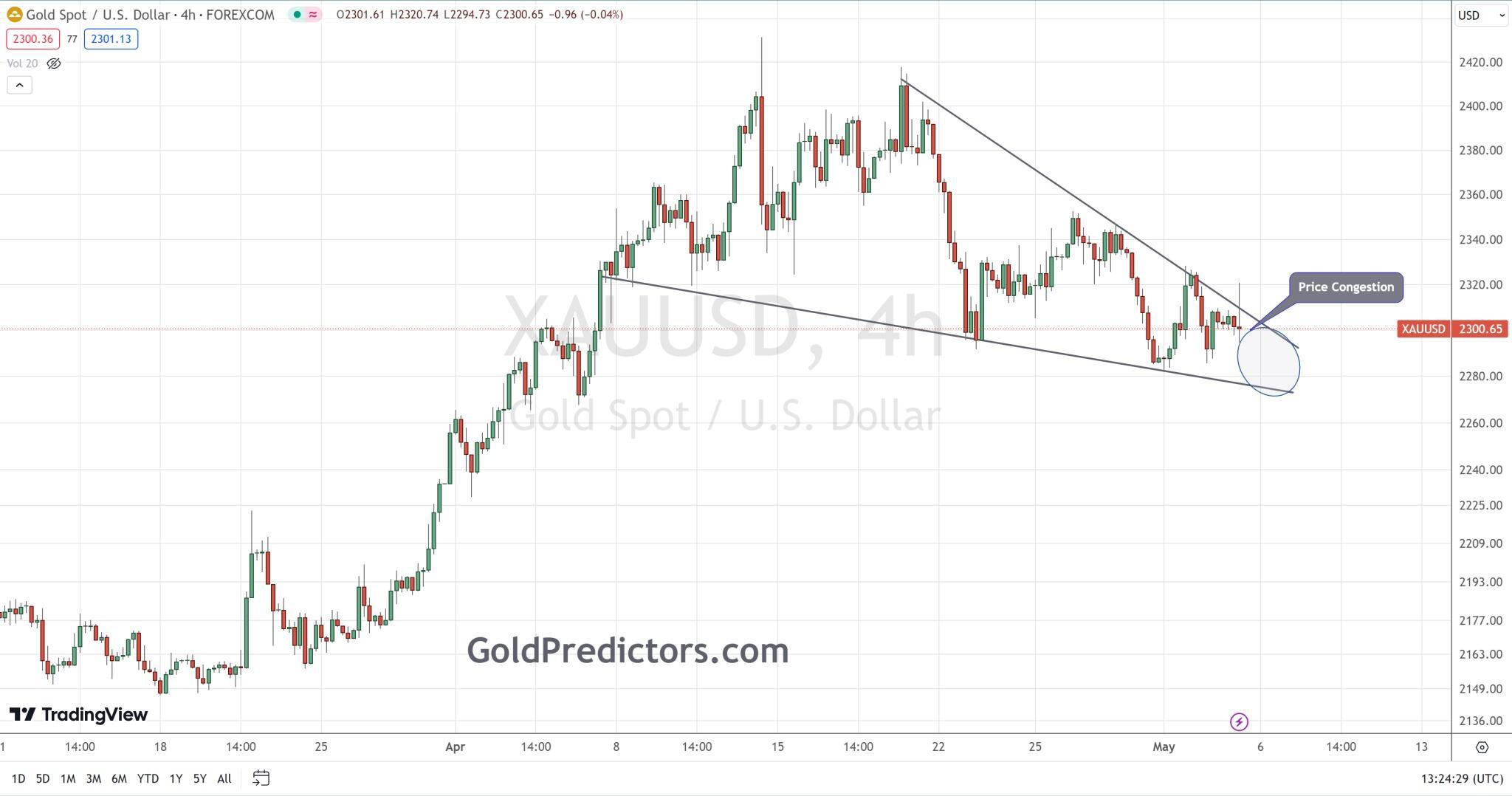 Gold price correction to the apex of triangle