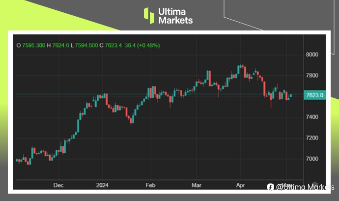 Ultima Markets：【市场热点】连3月PMI扩张，澳股可望本周收高