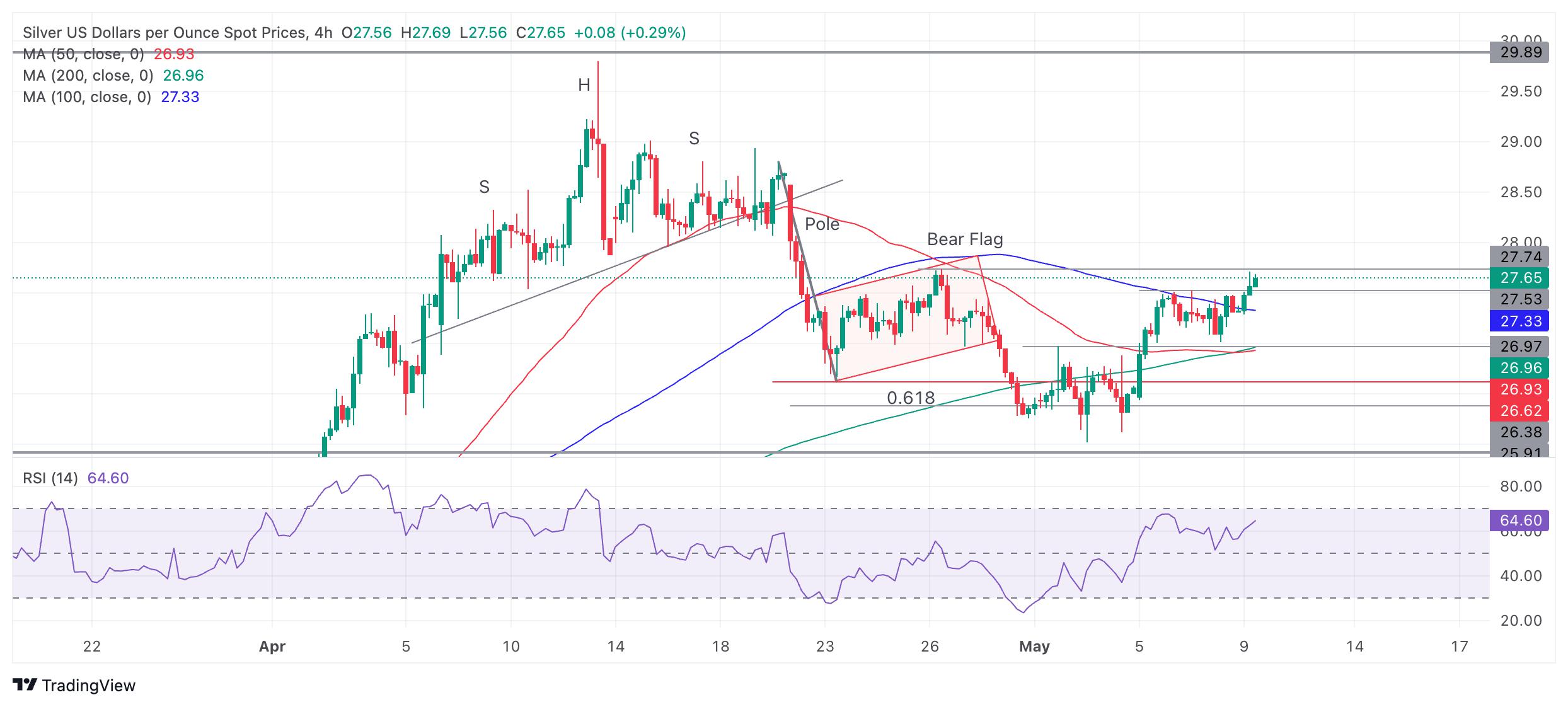 Silver Price Analysis: Silver is now probably in an uptrend