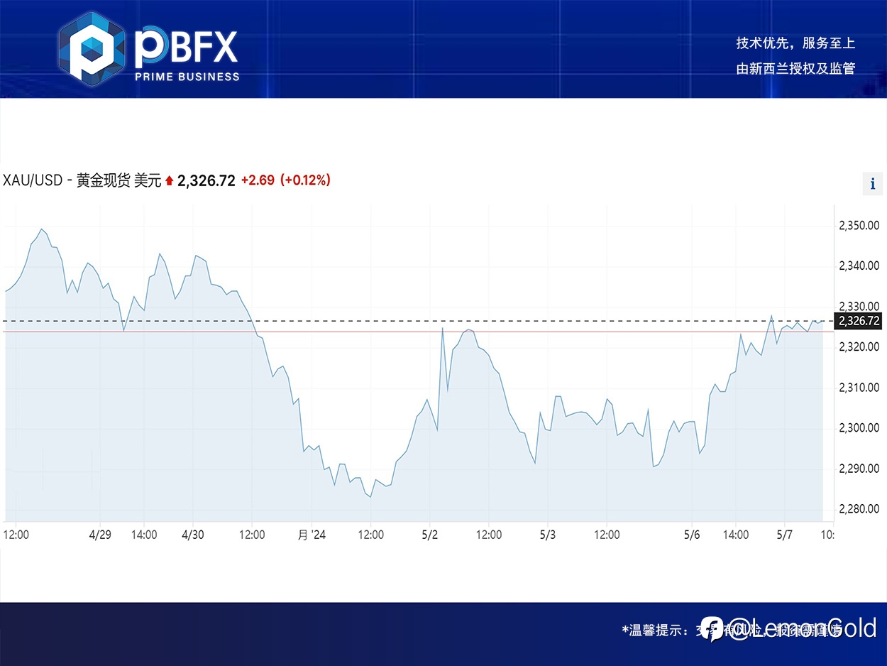 【PBFX】黄金上涨近1% 大阳延短多