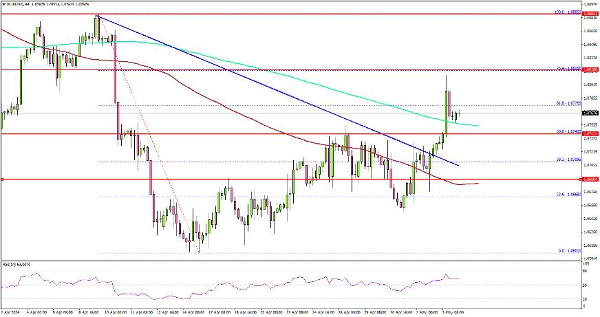 EUR/USD gains momentum but still confined in range