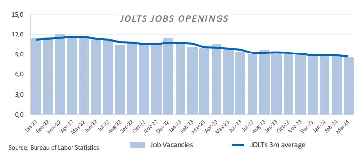 US JOLTs Job Openings misses consensus in March