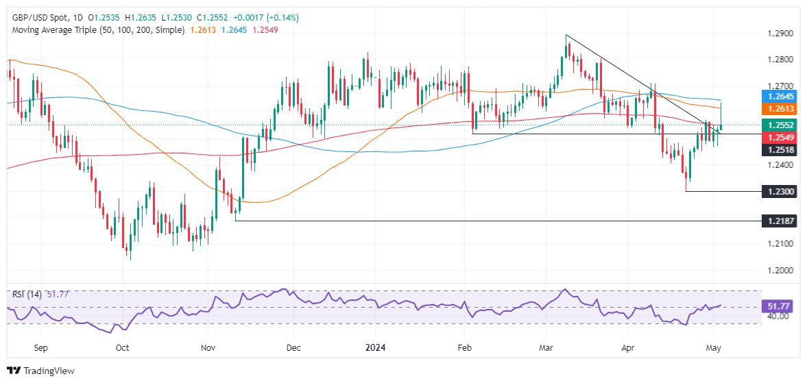 GBP/USD Price Analysis: Bears in charge as ‘shooting star’ looms