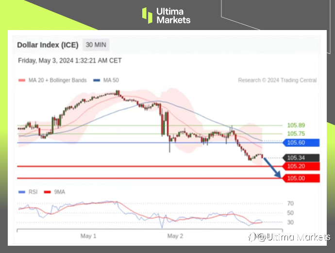 Ultima Markets：【行情分析】美元指数岌岌可危，非农是关键