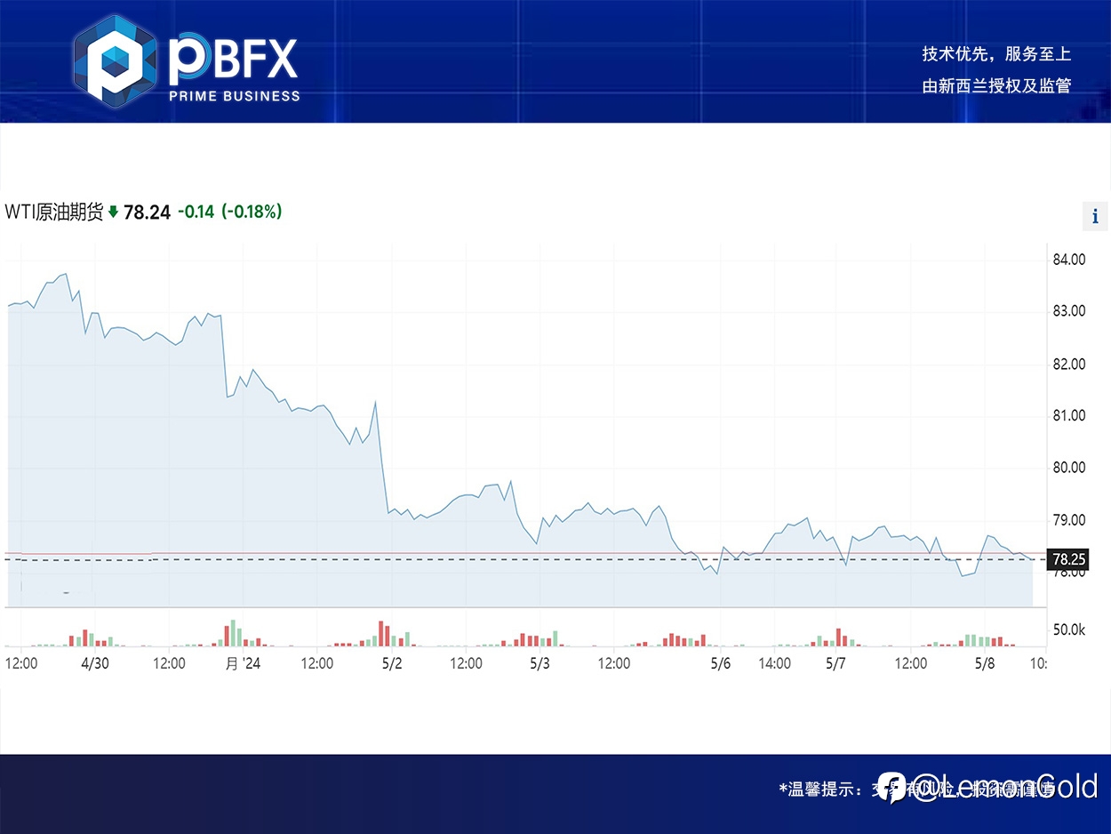 【PBFX】美油WTI下跌0.1% 回踩准备多