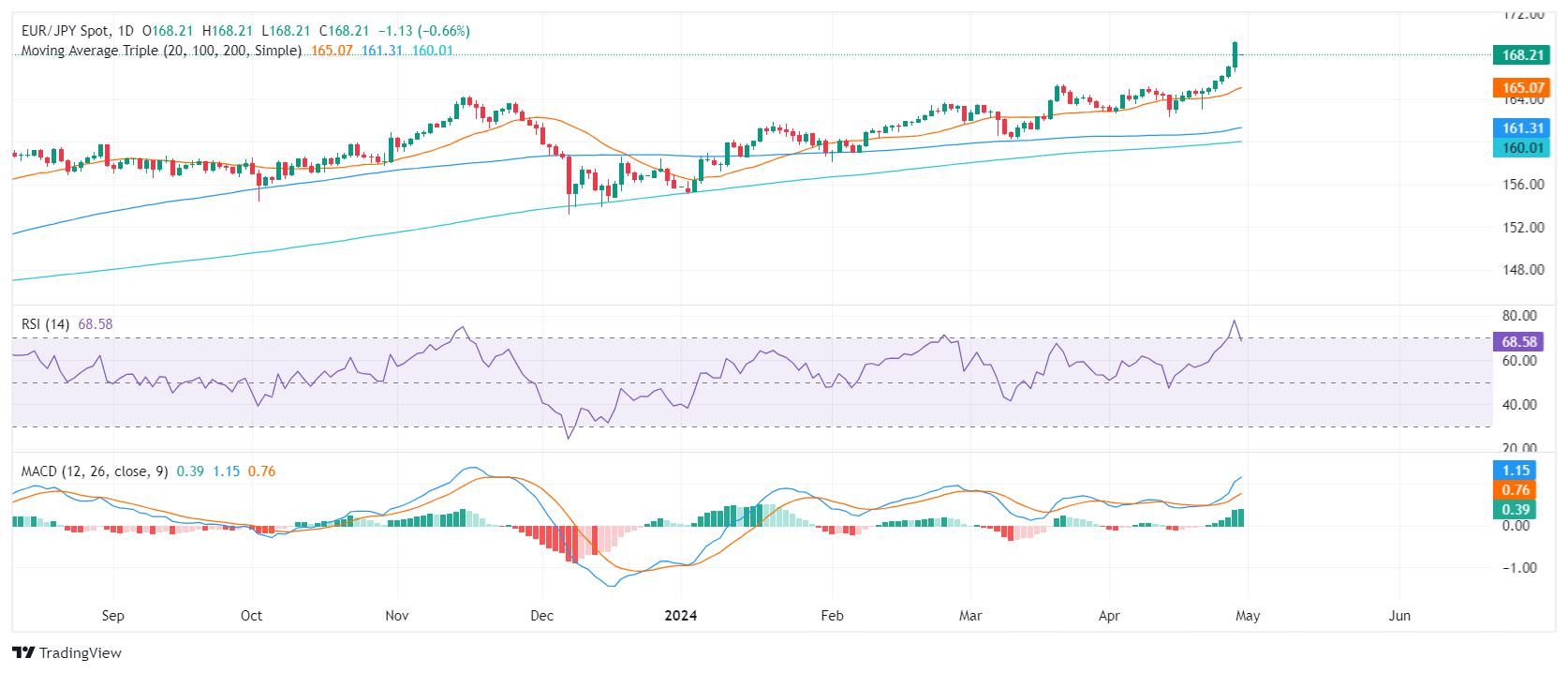 EUR/JPY Price Analysis: Bulls maintain control, bears are not done yet and appear to gear up