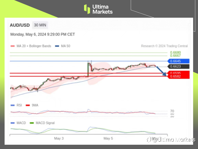 Ultima Markets：【行情分析】澳联储登场，澳元升值就在一念间