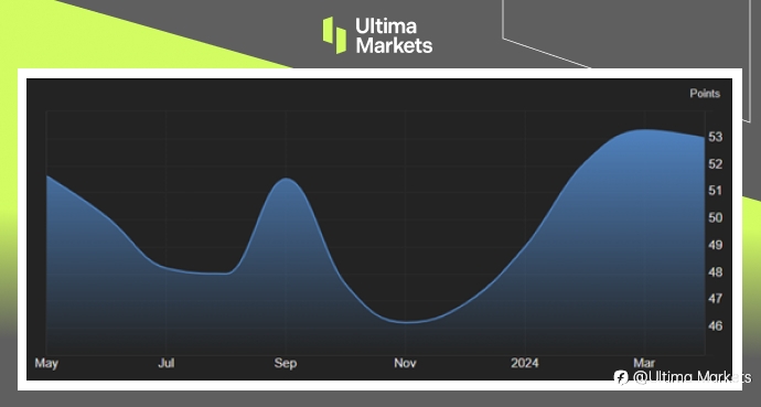 Ultima Markets：【市场热点】连3月PMI扩张，澳股可望本周收高