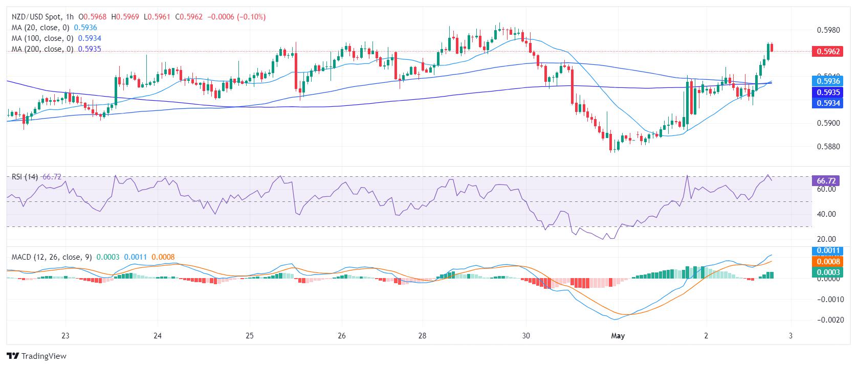 NZD/USD Price Analysis: Short-term uptrend hinted, buyers might take some profits