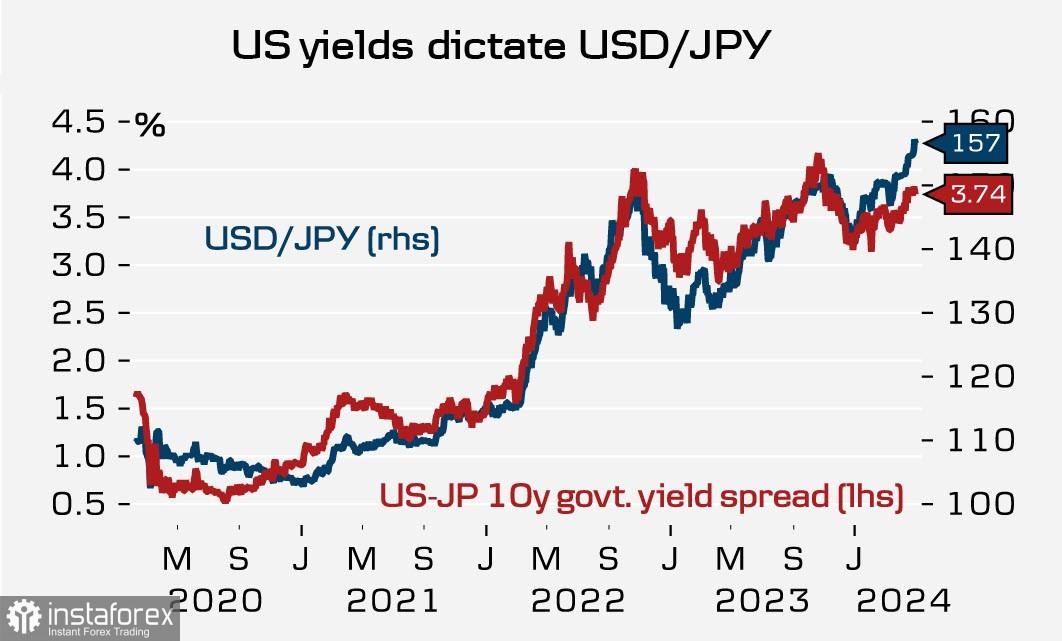 Bank of Japan terjebak dan makin bergantung pada sikap The Fed. Ulasan USD/JPY