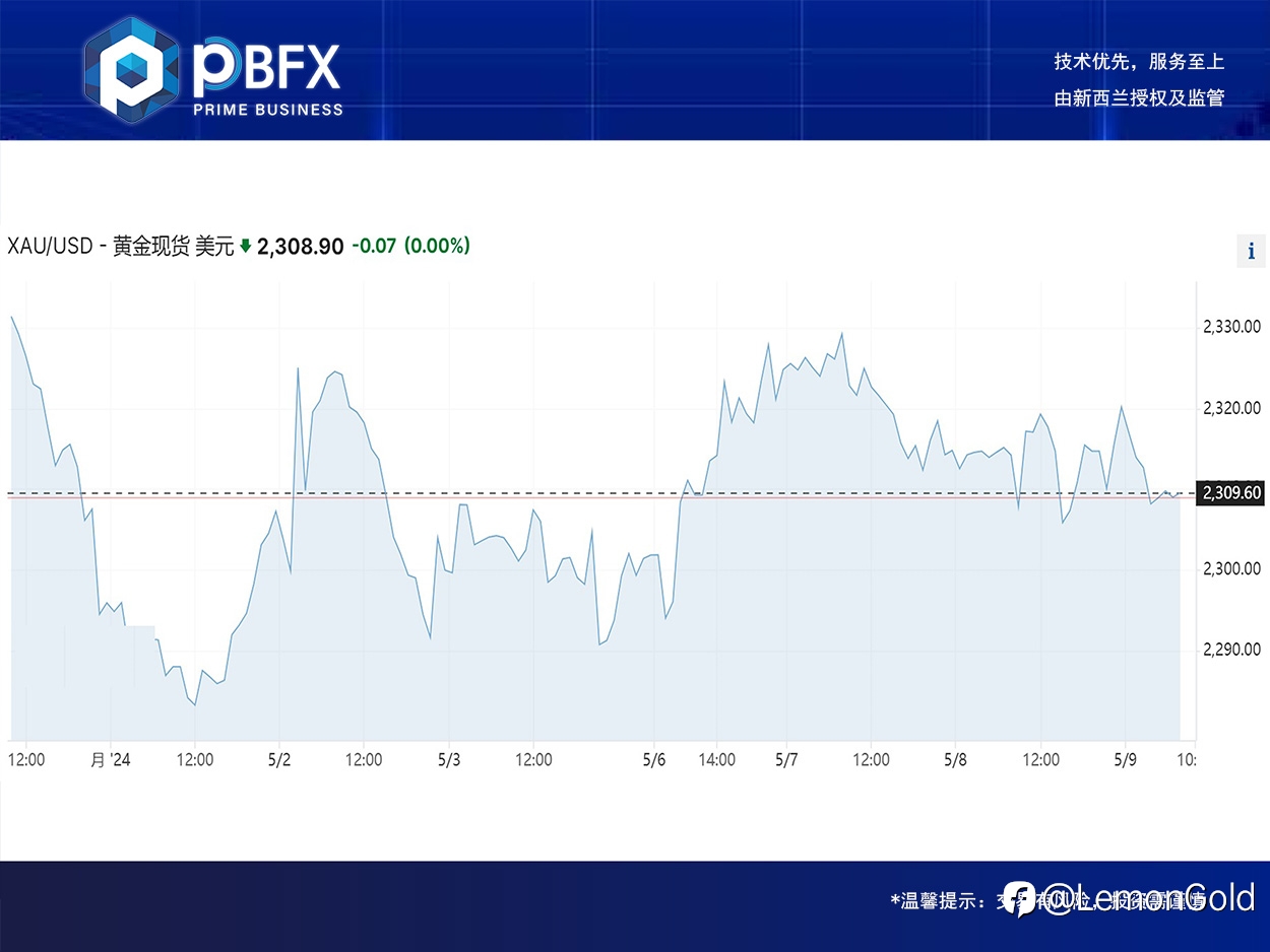 【PBFX】黄金下跌0.2% 短空后低多