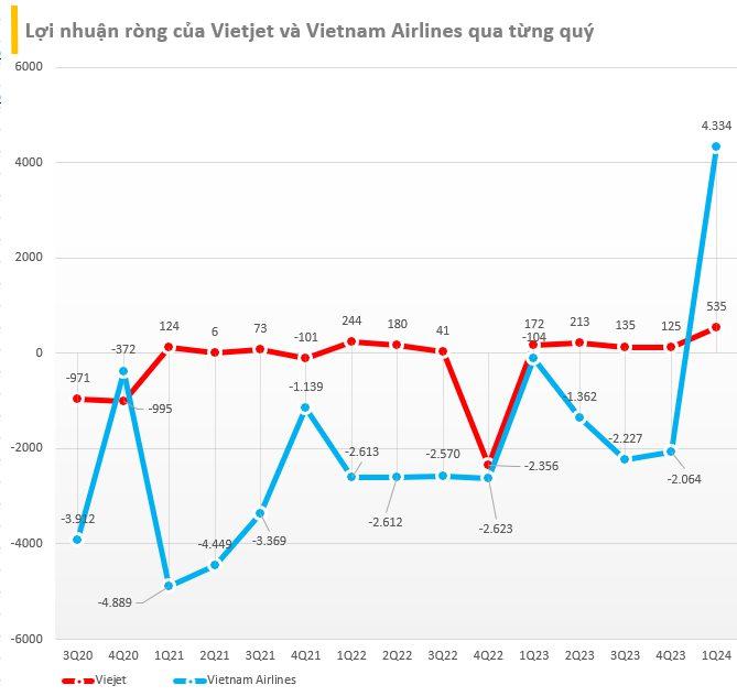 Lãnh đạo hãng bay kêu khó, sắp kiểm tra chuyện giá vé máy bay, Vietnam Airlines và Vietjet vẫn đưa cổ đông 'bay cao' khi cổ phiếu tăng sốc