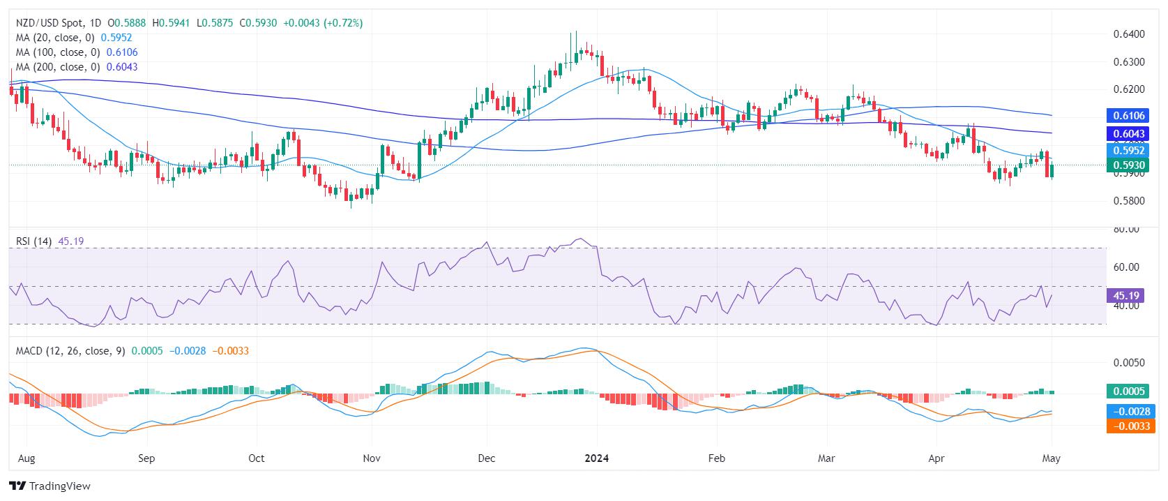 NZD/USD holds gains following Fed’s decision