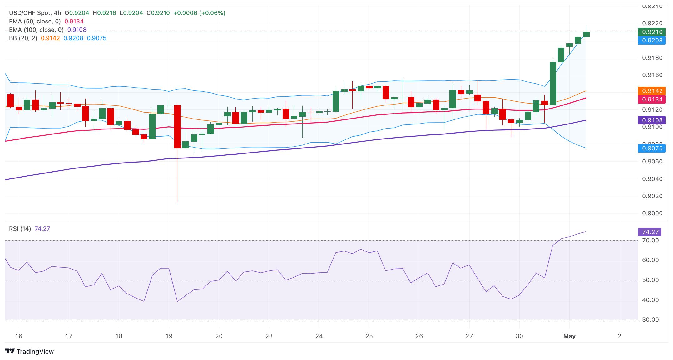 USD/CHF Price Analysis: Extends the rally above 0.9200  amid the overbought condition