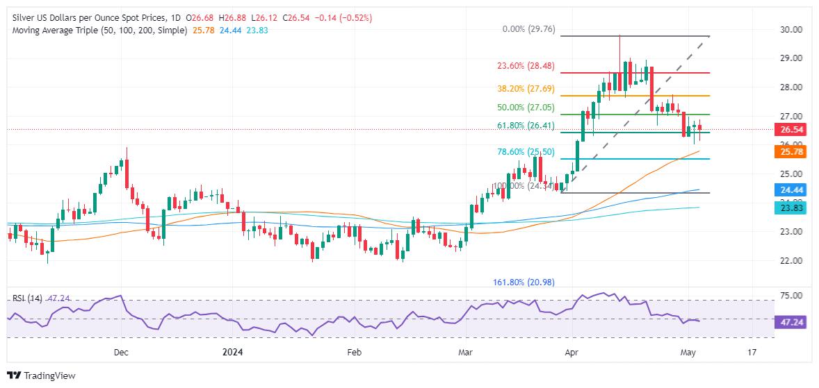 Silver Price Analysis: XAG/USD test key resistance levels amid uptrends