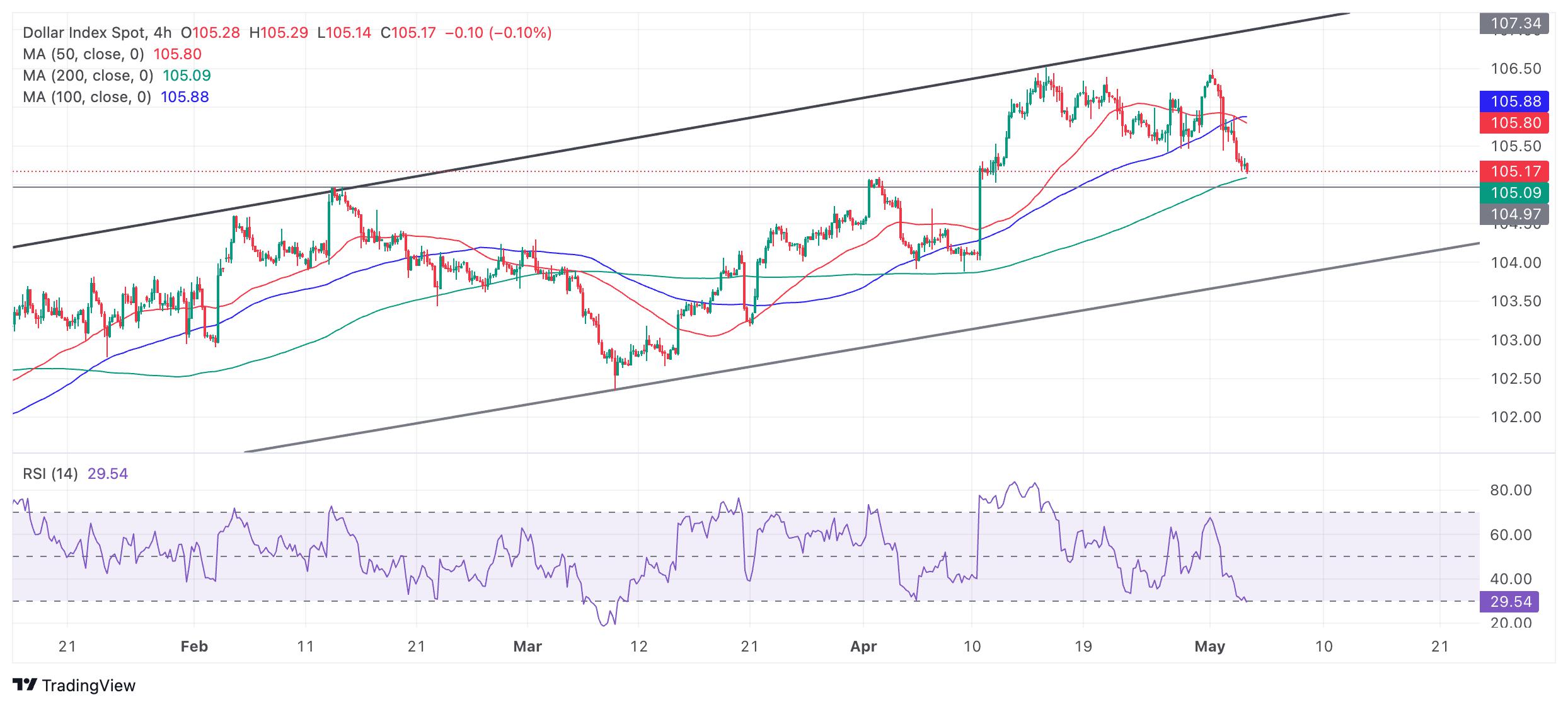 Dollar Index Price Forecast: DXY falling within channel