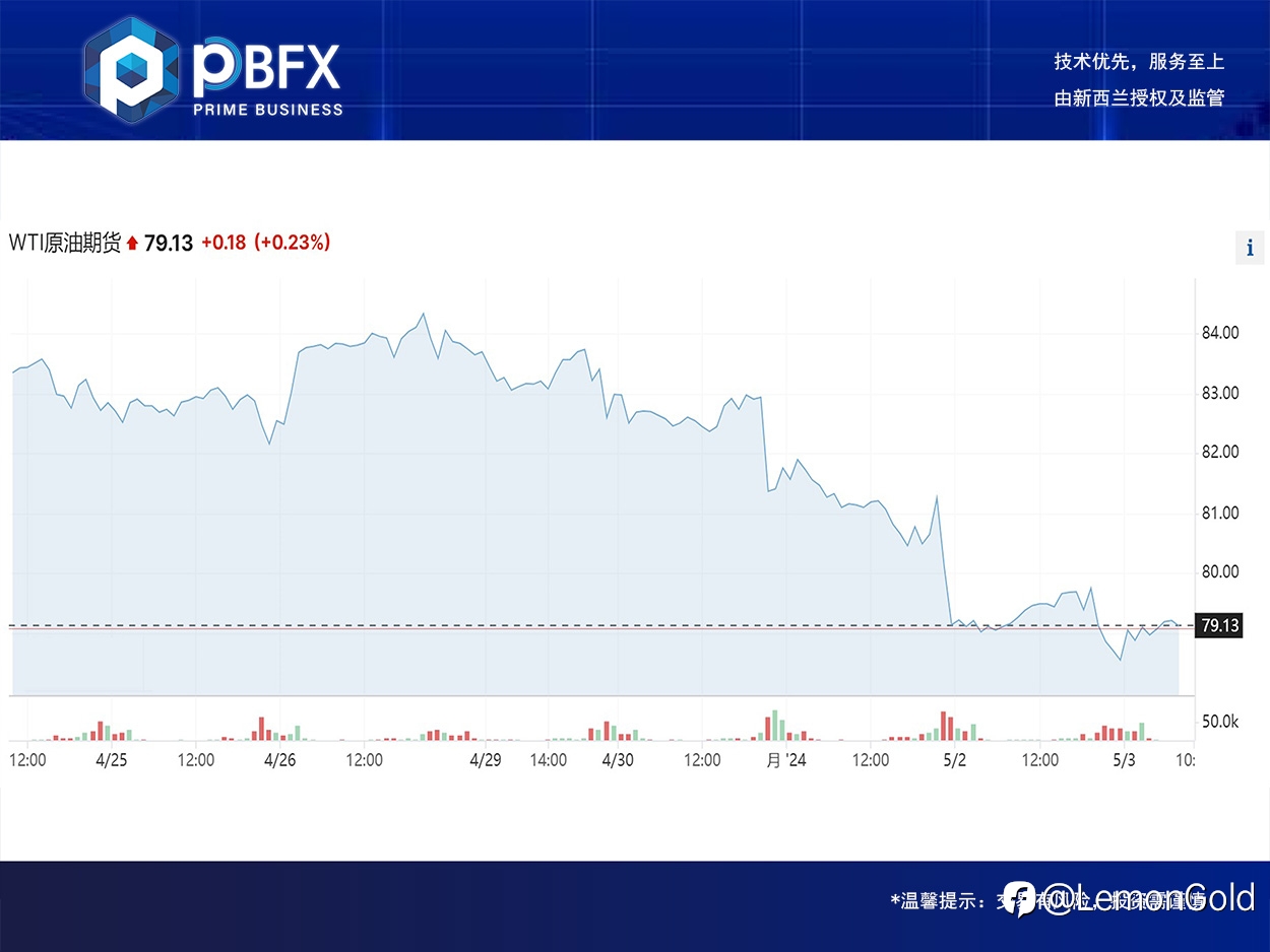 【PBFX】美油WTI下跌5美分 维持弱势