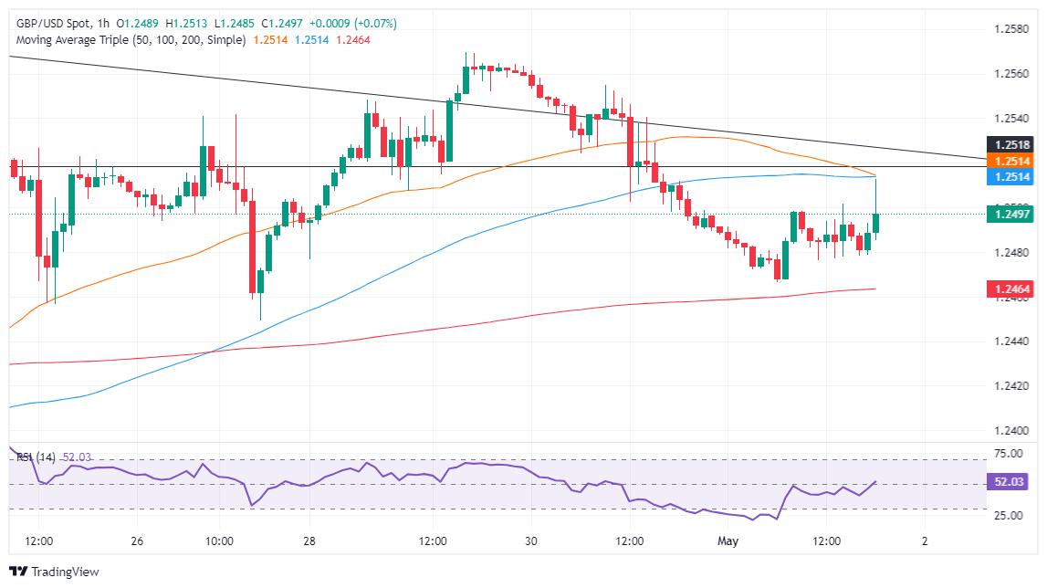 GBP/USD fluctuates as Federal Reserve hold rates, plans to slow balance sheet reduction