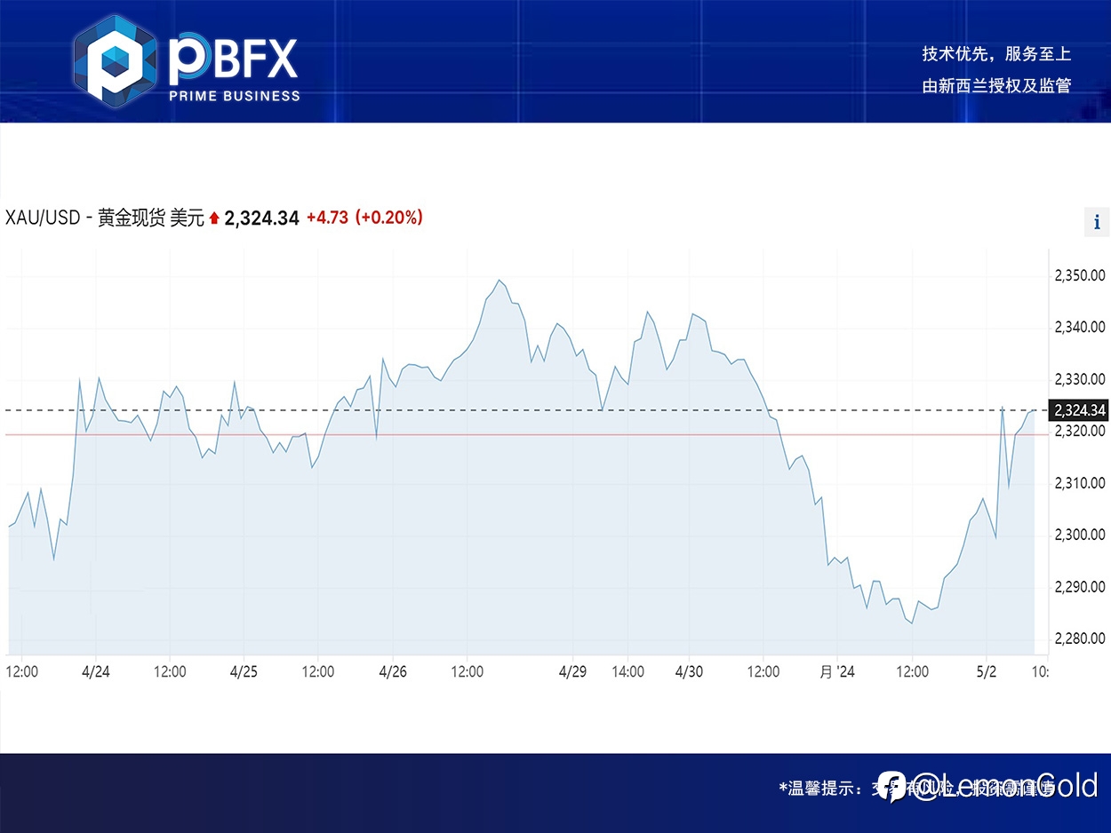 【PBFX】黄金小幅上涨0.4% 得利做区间