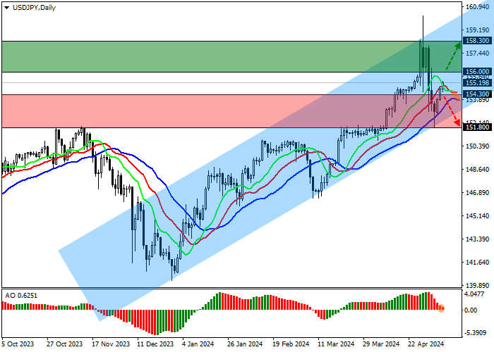 USD/JPY: THE QUOTES ARE FORMING A NEW WAVE OF GROWTH