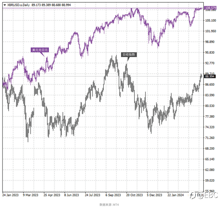EBC研究院|日元和日股反转力量正在酝酿