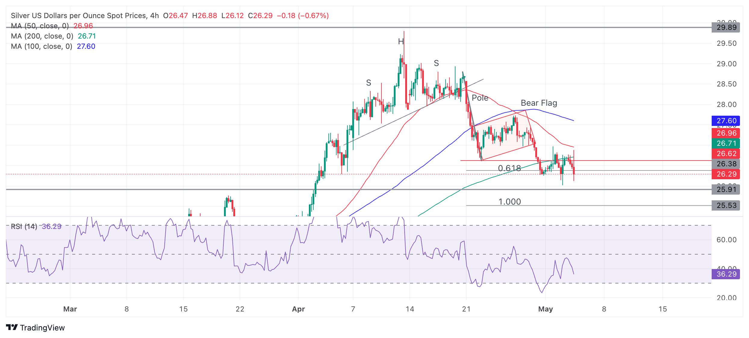Silver Price Analysis: Silver breaks out of Bear Flag and declines