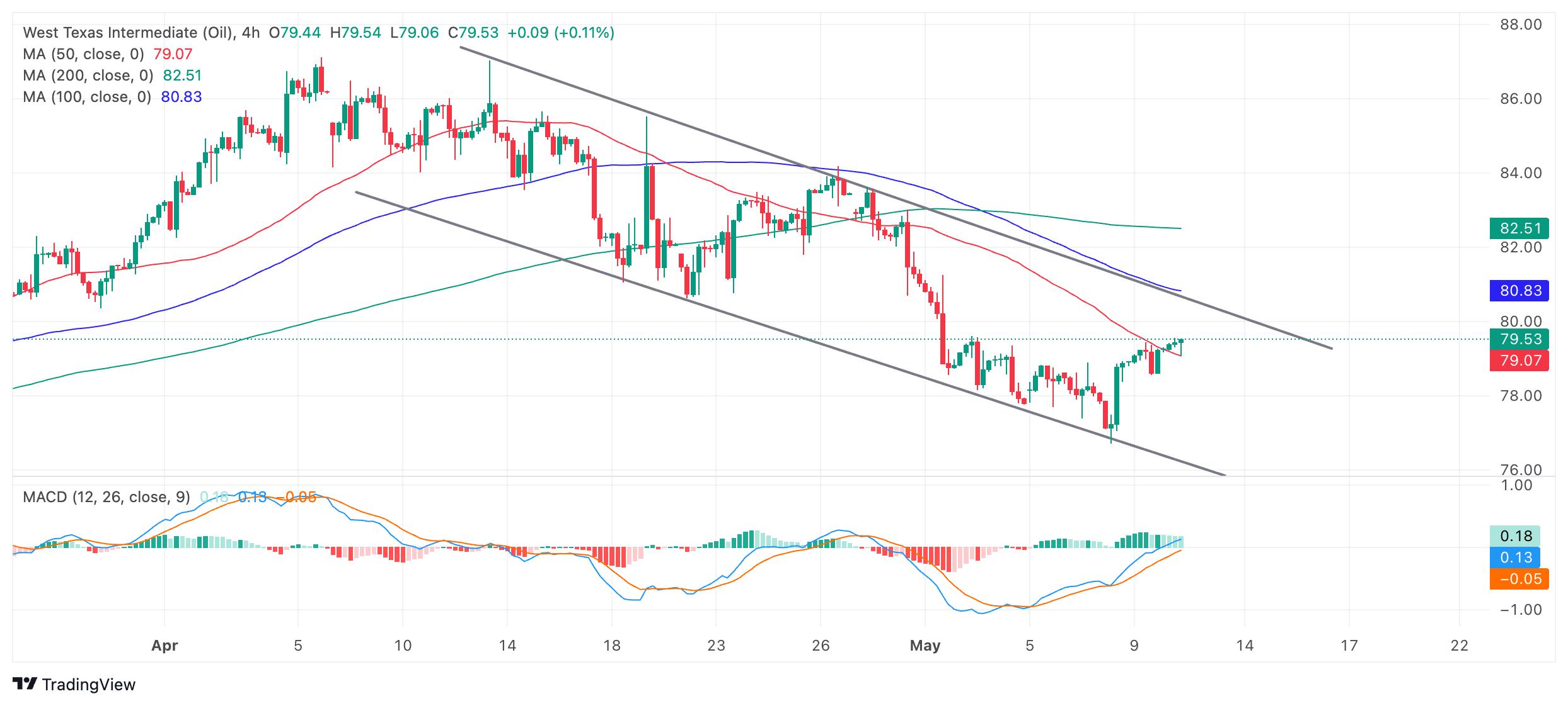 Oil Price Analysis: Falling in a channel over the short-term