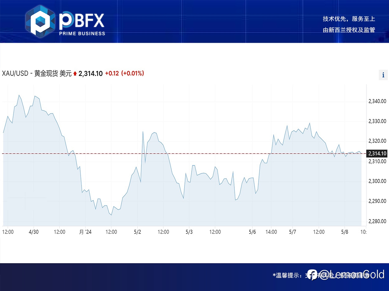【PBFX】黄金下跌0.3% 承压做短空