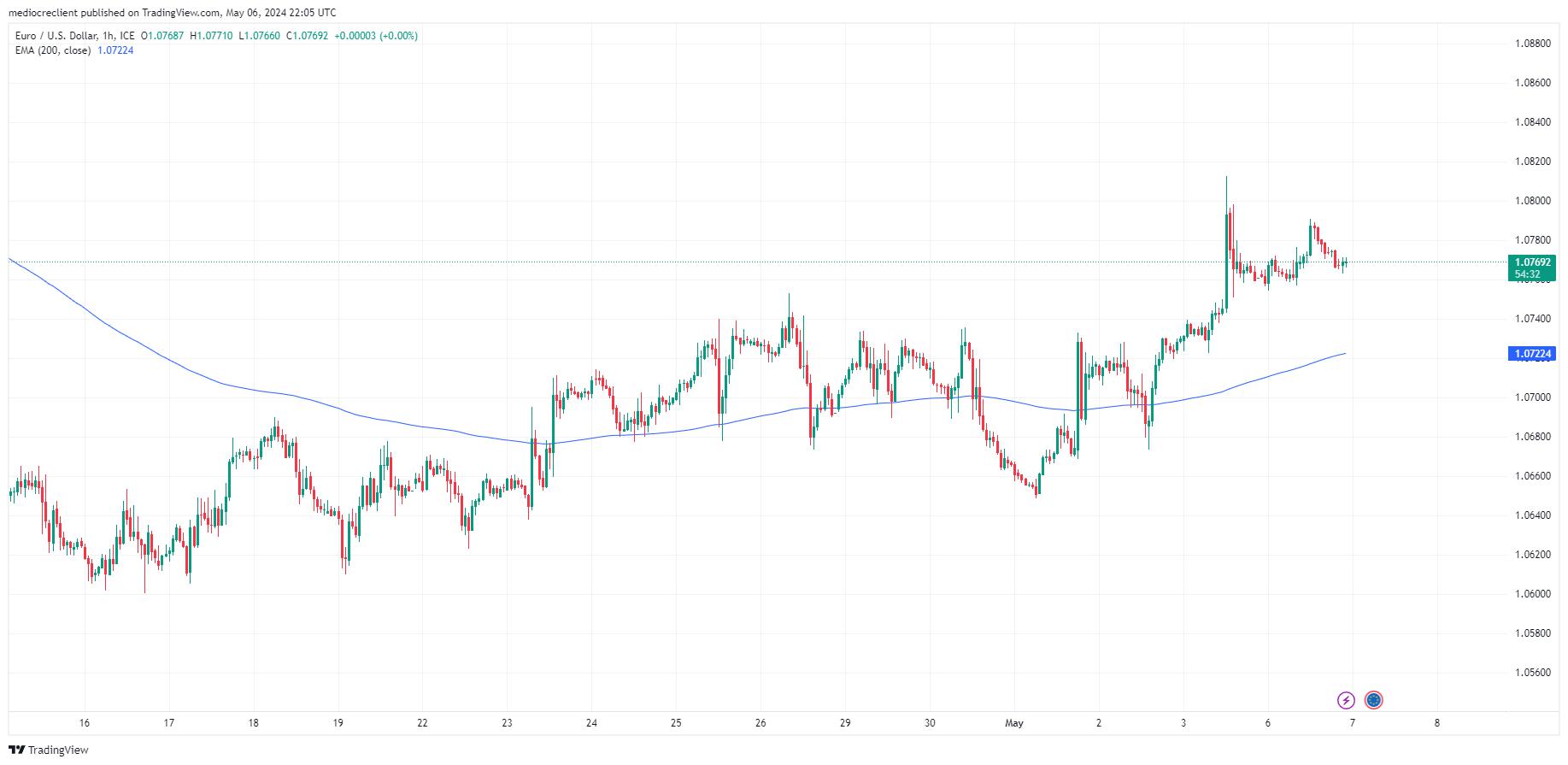 EUR/USD propped up near 1.0750 ahead of European Retail Sales