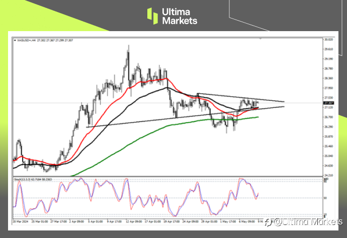 Ultima Markets：【行情分析】金银比仍处高位，银价补涨概率加大