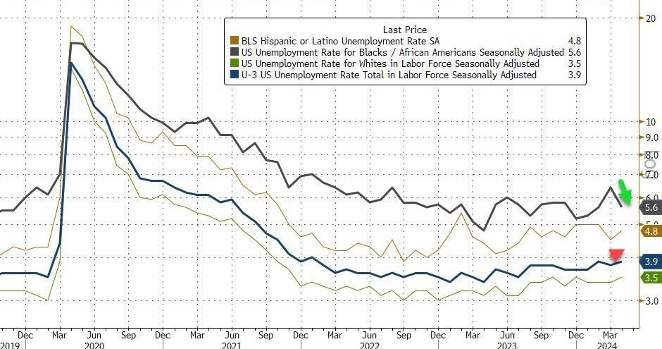 美国4月非农就业人口增加17.5万人不及预期，失业率上升，薪资增幅放缓
