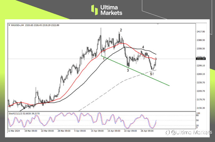 Ultima Markets：【行情分析】美联储明确政策条件，黄金技术性反弹