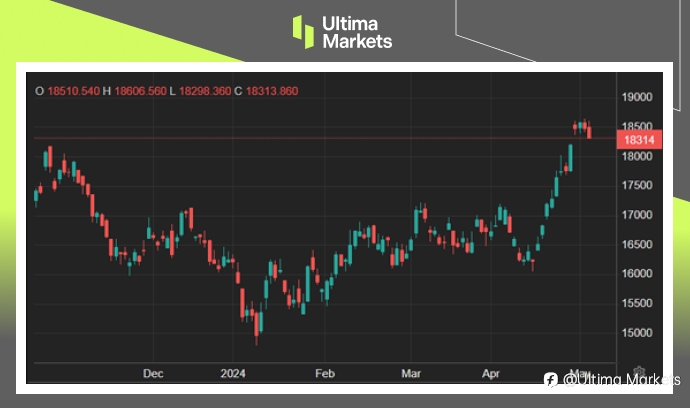 Ultima Markets：【市场热点】恒指卖盘沉重，科技股遭重击