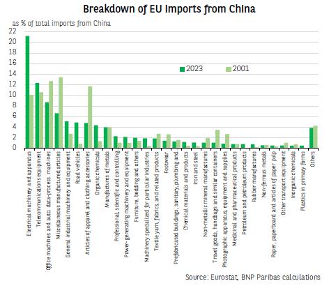 European union imports disrupted by Chinese industry moving up the value chain