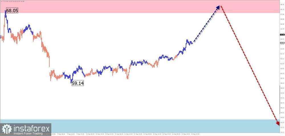 Ramalan Mingguan untuk Analisis Gelombang Sederhana EUR/USD, USD/JPY, EUR/CHF, EUR/GBP, AUD/JPY, Ethereum, dan Litecoin pada 16 September