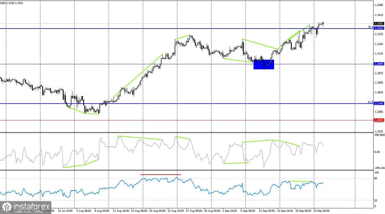 GBP/USD: 24 September. Pound Antisipasi Koreksi Mendatang