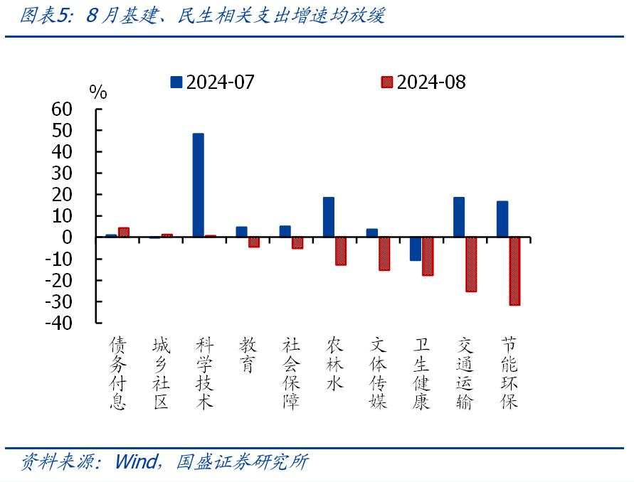 年内会扩赤字吗？——8月财政的4大信号