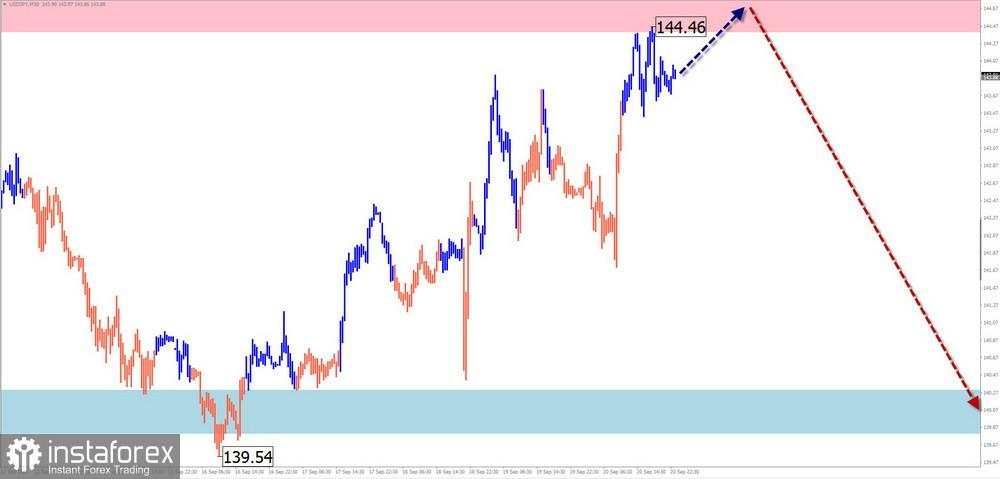 Prediksi Mingguan Berdasarkan Simplified Wave Analysis untuk EUR/USD, USD/JPY, GBP/JPY, USD/CAD, NZD/USD, EUR/GBP, dan Emas pada 23 September