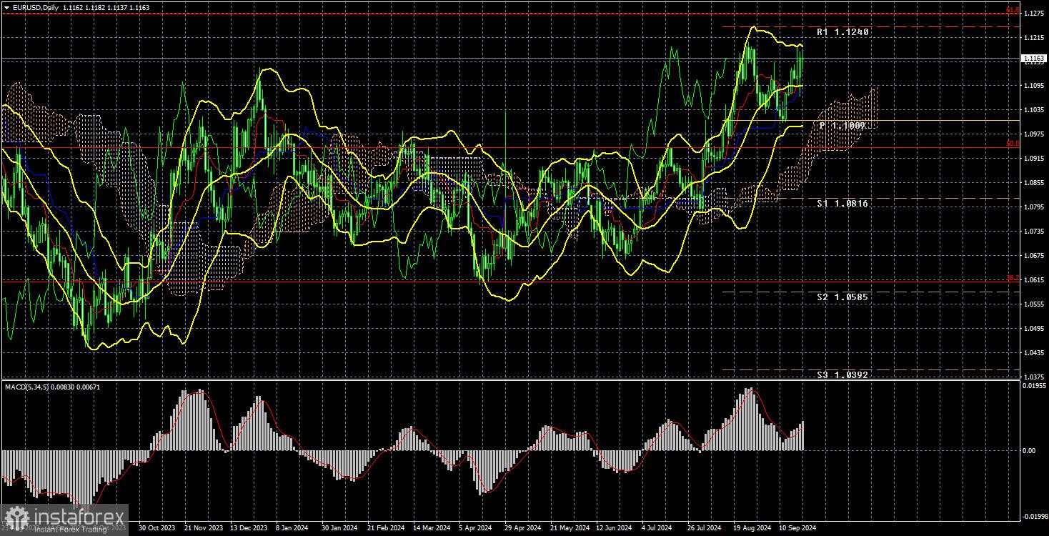 Analisis Pasangan EUR/USD untuk Minggu Trading dari 16–20 September. Laporan COT. The Fed Hanya Memperburuk Situasi untuk Dolar