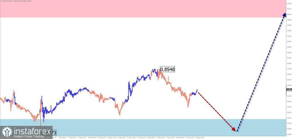 Prakiraan Mingguan untuk Analisis Gelombang Sederhana GBP/USD, AUD/USD, USD/CHF, EUR/JPY, Indeks Dolar AS, Bitcoin, dan Emas pada 16 September