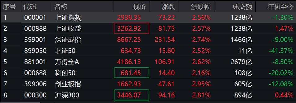 A股三大指数均涨超2.5%，恒指高开3.1%，离岸人民币破7.0关口，30年期国债期货跌逾0.4%