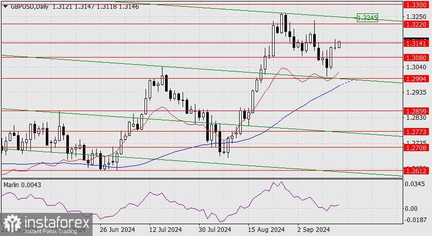 Perkiraan untuk GBP/USD pada 16 September 2024