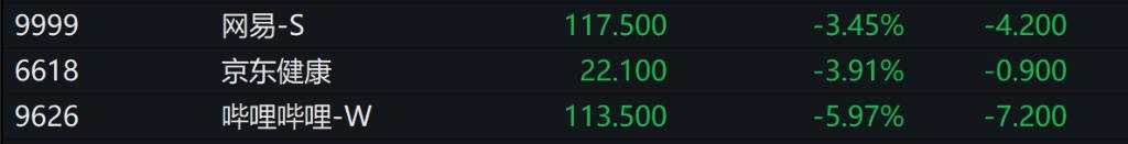 港股主要指数低开，恒生指数、恒科指数跌逾1%，农夫山泉跌超4%，京东健康跌近4%