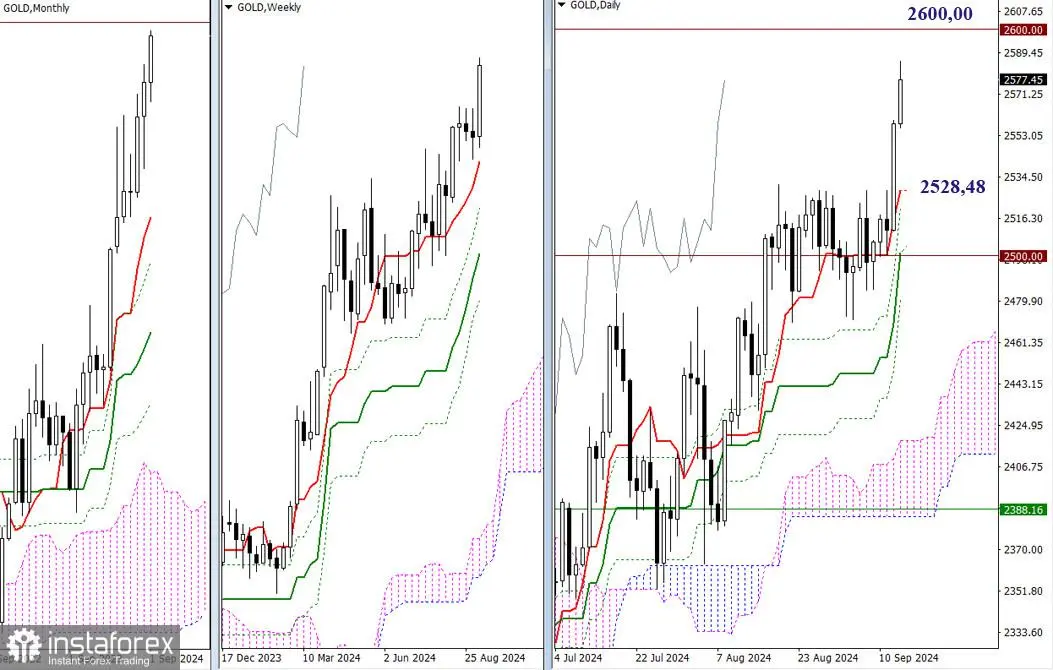 GOLD – Analisis Teknis Situasi