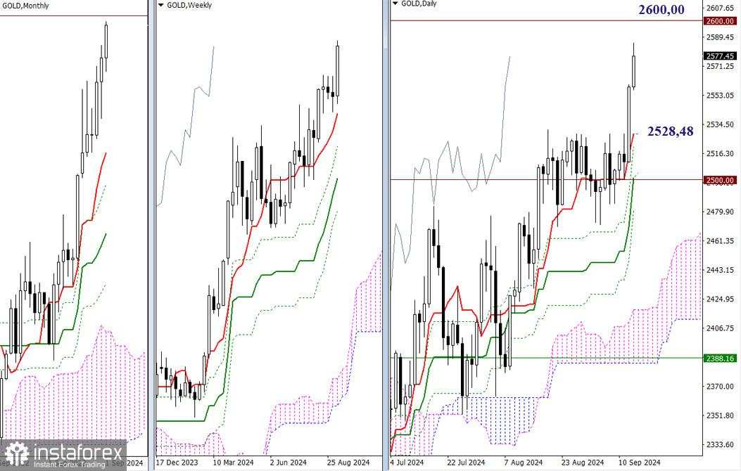 GOLD – Analisis Teknis Situasi